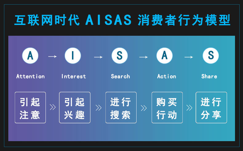 AISAS消费者行为分析模型