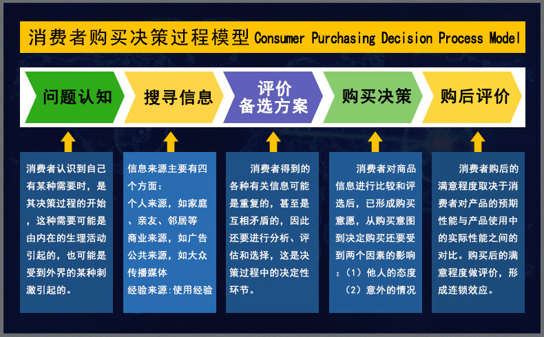 消费者购买决策过程模型