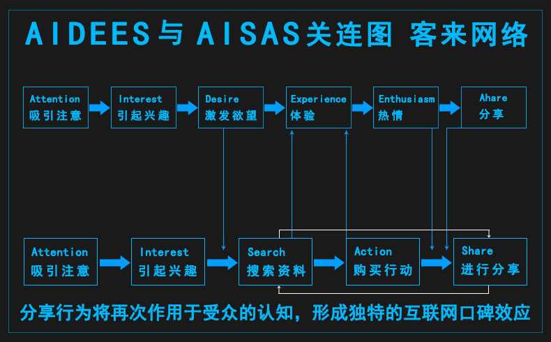 AIDEES与AISAS关系图