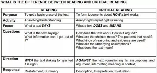 critical reading 中文意味？怎么去做批判性阅读（Critical Reading）