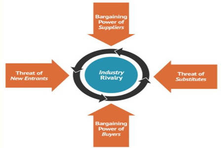 SWOT分析法 Porter五力模型进行行业现状分析(Industry Analysis)